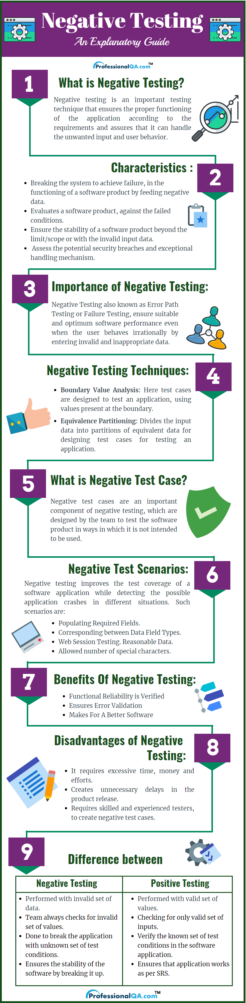 Negative Testing Example Techniques Test Case Test Scenarios 